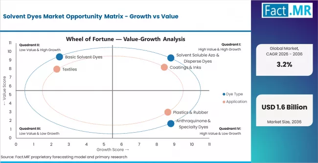 Solvent Dyes Market Opportunity Matrix   Growth Vs Value